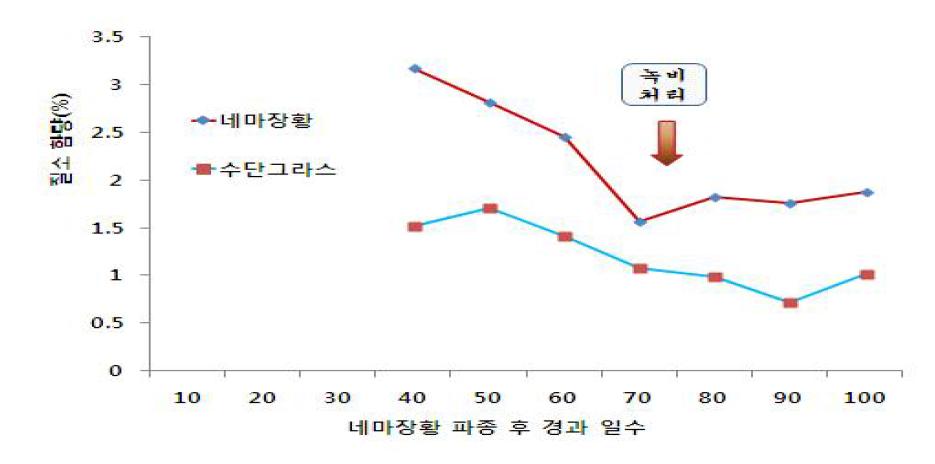 크로타라리아 파종 후 경과 일수에 따른 질소함량 변화