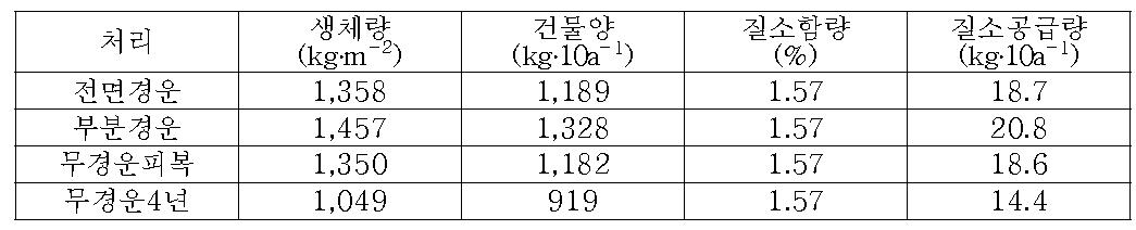 크로타라리아 녹비 생산량과 질소 공급량(7월 30일 조사)