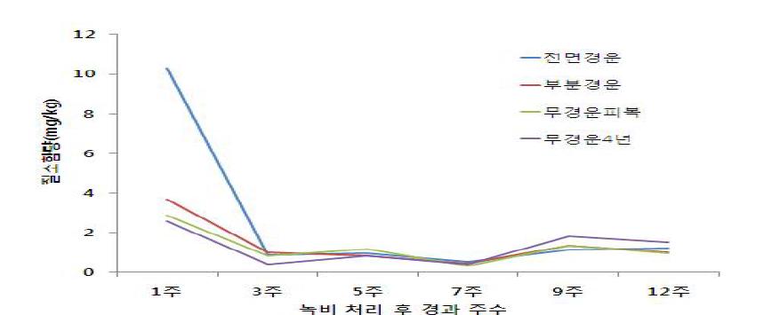 크로타라리아 녹비 처리방법에 따른 시기별 토양 중 무기태 질소함량 변화