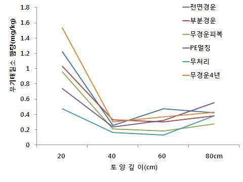 크로타라리아 녹비 처리방법에 따른 토심별 토양 중 무기태 질소함량 변화(12주차)