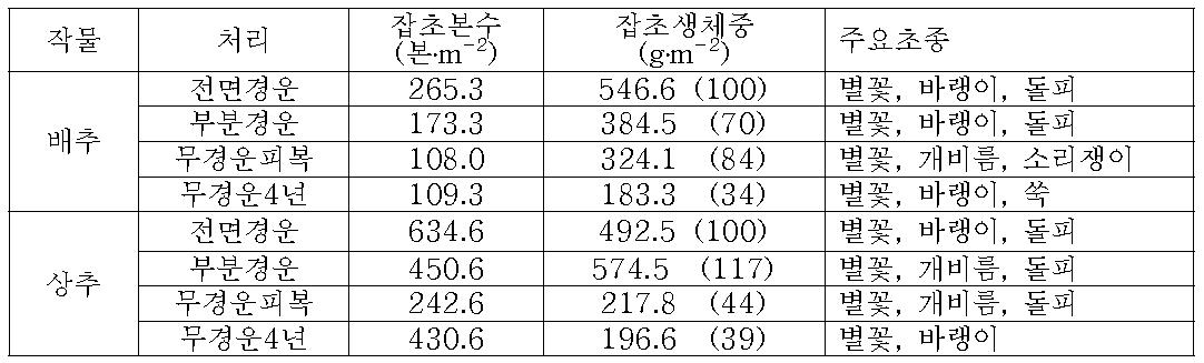 하계녹비 크로타라리아 처리 방법에 따른 초기 잡초 발생상황(정식 30일, 9월29일)