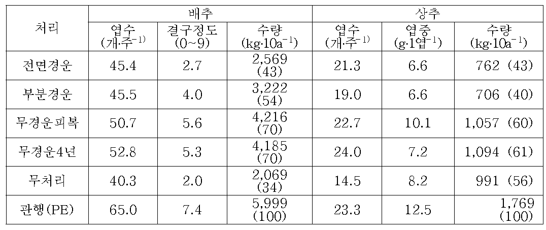 하계녹비 크로타라리아 녹비처리 방법에 따른 배추와 상추의 생육과 수량