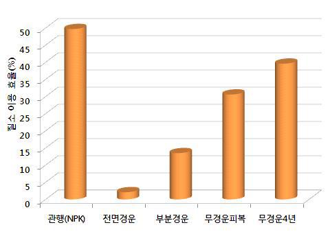 하계녹비 크로타라리아 녹비처리 방법에 따른 배추의 질소이용율