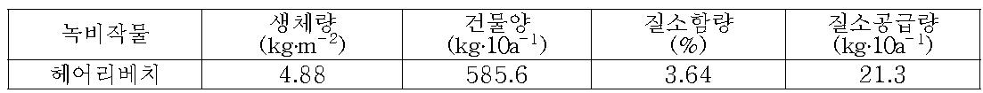 동계 녹비 헤어리베치의 녹비생산량과 질소공급량(5월 3일 예취)