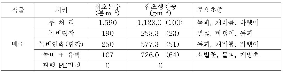 녹비 무경운 예취피복 처리한 배추밭의 잡초발생량(6.7, 정식 30일)