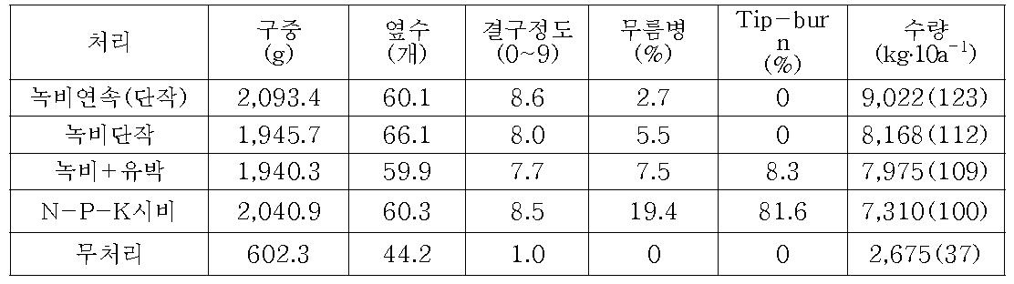 동계녹비 헤어리베치 처리 방법에 따른 봄배추의 생육과 수량(6월 25일 수확)