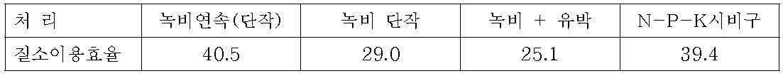 녹비처리 방법에 따른 봄배추의 질소이용 효율(무비구대비 겉보기이용율)