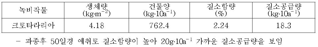 하계 녹비 크로타라리아의 녹비생산량과 질소공급량(8월 16일 예취)