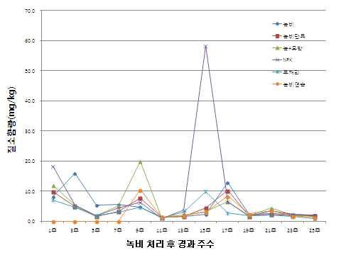 녹비처리 방법에 따른 토양중 무기태 질소 함량 변화