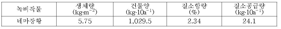 하계 녹비 네마장황의 녹비생산량과 질소공급량