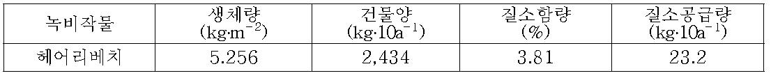 동계 녹비 헤어리베치의 녹비생산량과 질소공급량(4월 30일 예취)