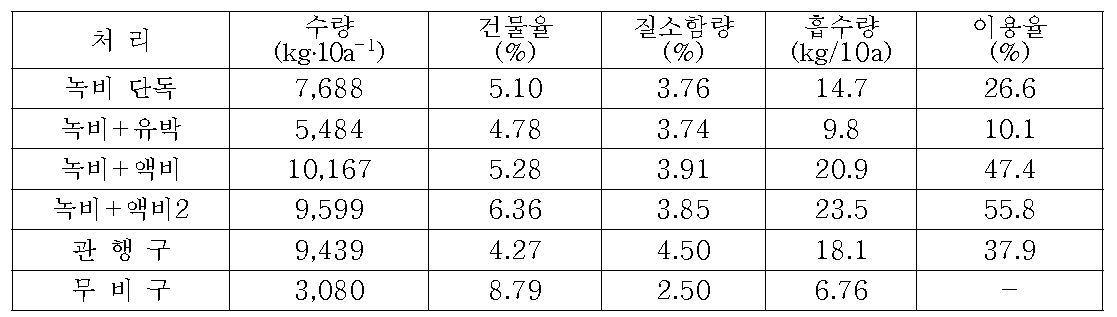 녹비재배 후 액비 처리에 따른 배추의 질소이용율