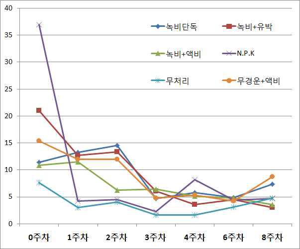 녹비재배후 추비 처리 방법에 따른 토양 중 무기태 질소함량 변화