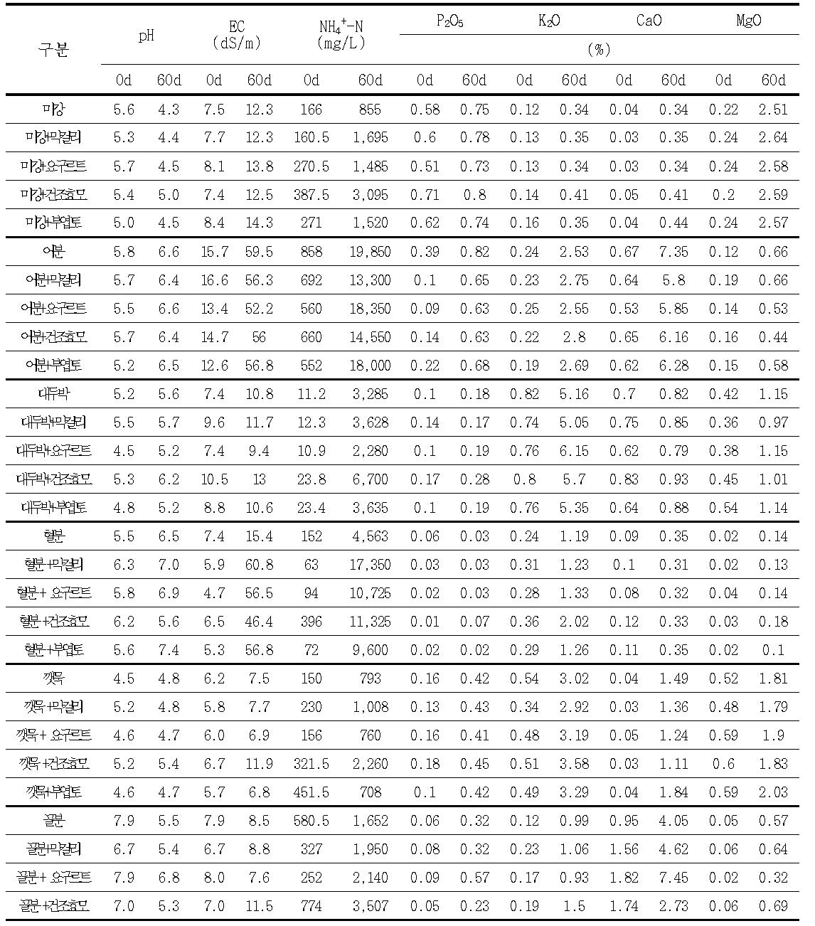 유기자원과 발효미생물원별 액비 발효 특성