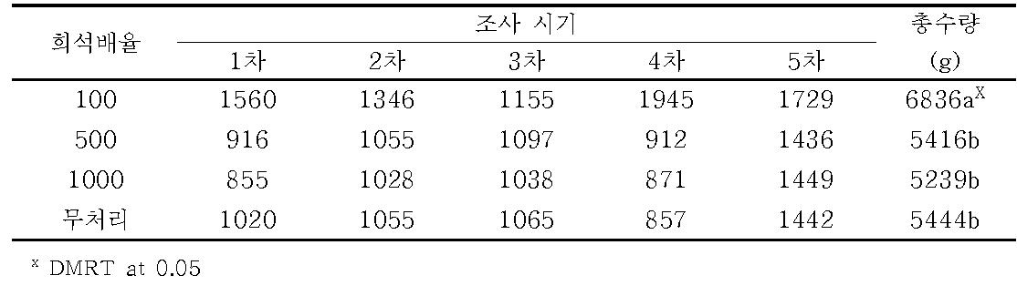 깻묵, 미강액비 처리에 의한 상추 생육 비교