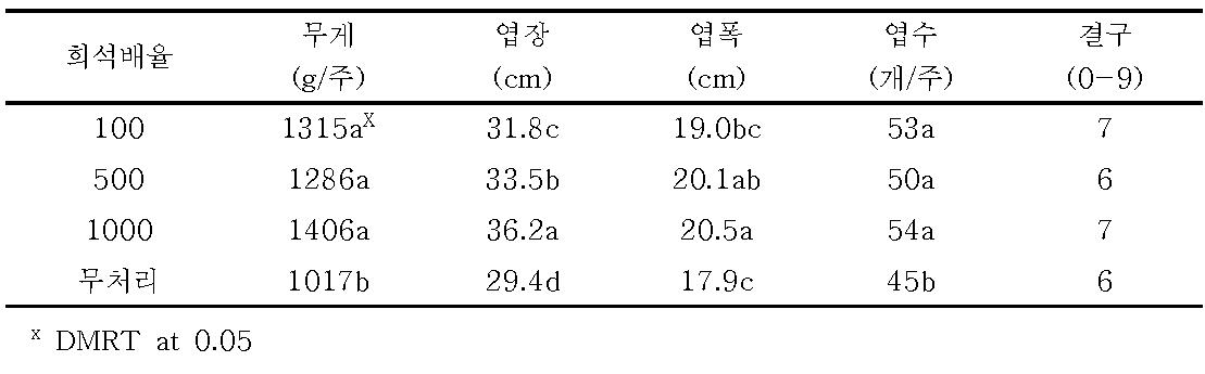 깻묵, 미강 액비처리에 의한 배추 생육 조사