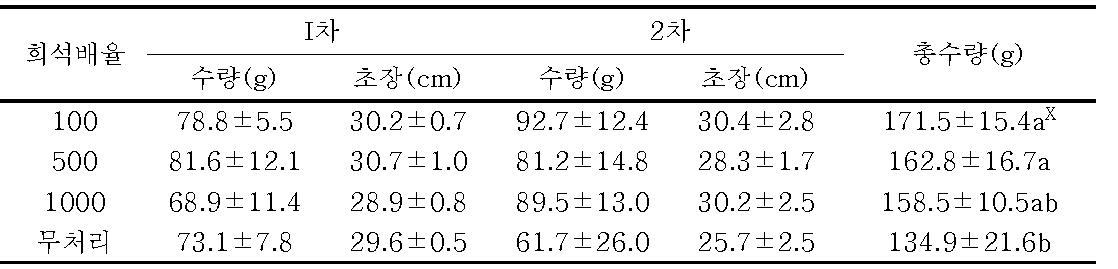 골분, 미강 액비 처리에 의한 부추 생육 조사