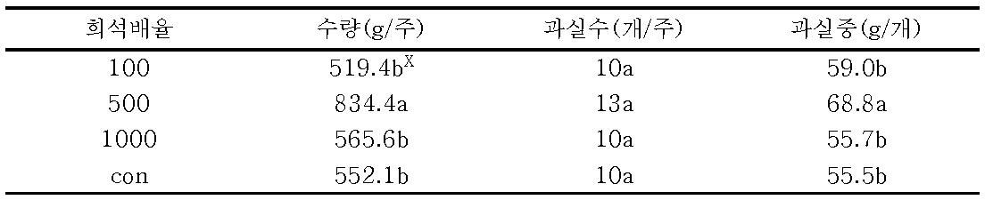 골분, 미강 액비처리에 의한 토마토 생육 조사