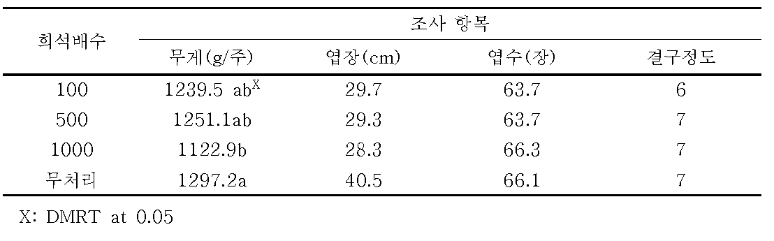 재 이용 액비 처리에 의한 배추 생육 조사