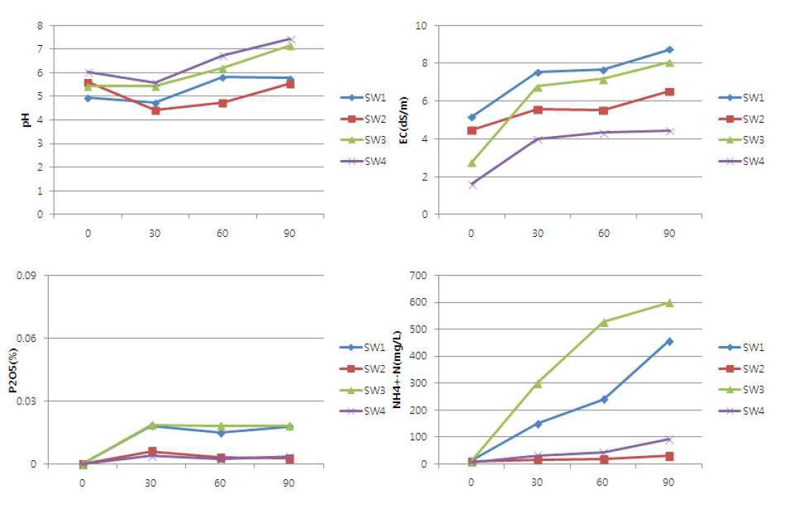 당밀 및 건조효모 첨가에 따른 해조 액비의 pH, EC 및 암모니아태 질소, 인산 함량 변화(SW1:당밀○, 건조효모○, SW2:당밀○, 건조효모×, SW3:당밀×, 건조효모○, SW4:당밀×, 건조효모×)