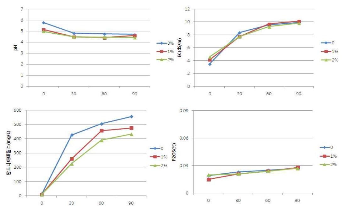 당밀 첨가량에 따른 해조 액비의 pH, EC 및 암모니아태 질소, 인산 함량 변화