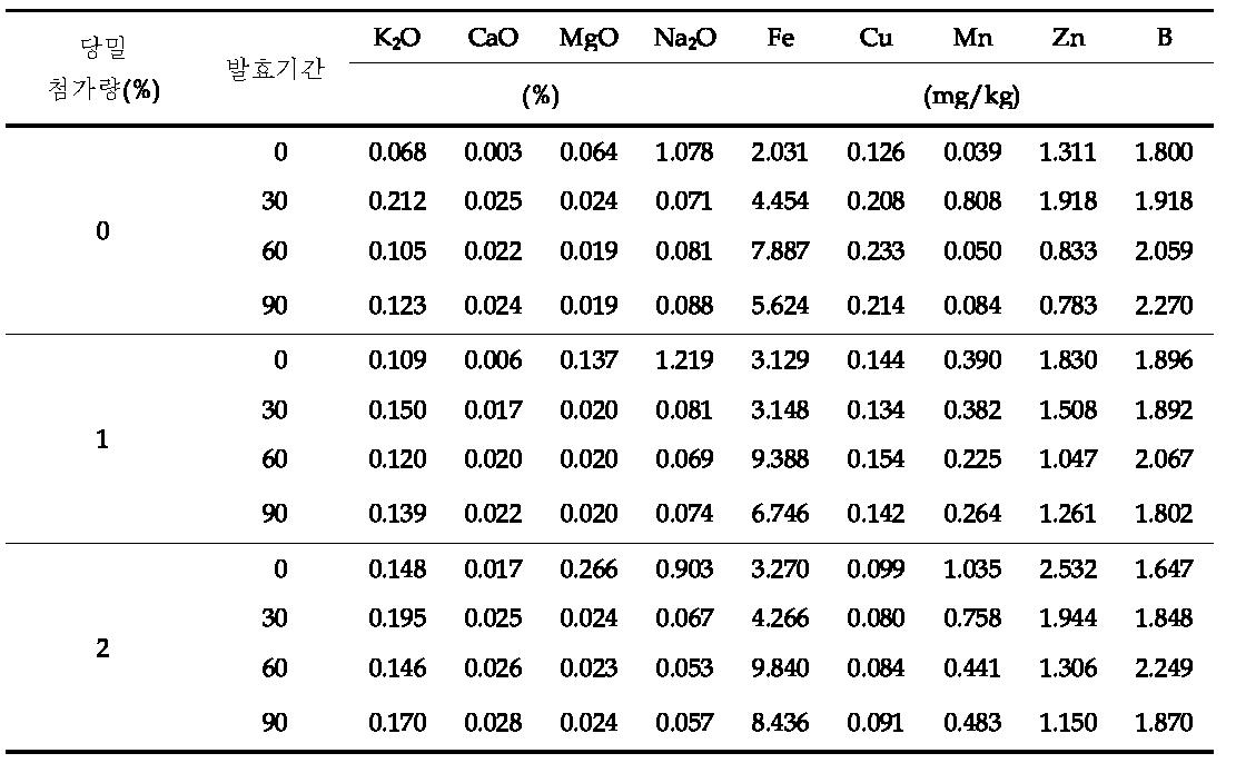 당밀 첨가량에 따른 해조 액비의 미량 성분 비교