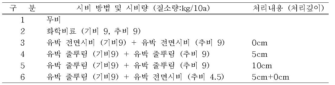 유기질비료 시비방법에 따른 양분효율 비교 시험 처리내용(2012년)