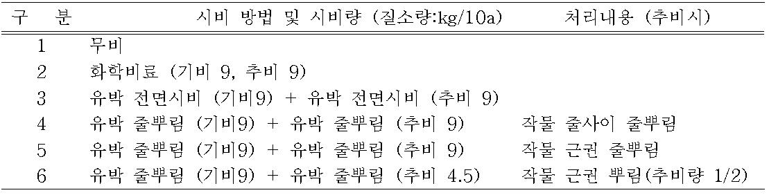 밭작물 재배 시 유기질비료 시비방법에 따른 양분효율 비교 시험 처리내용(2013년)