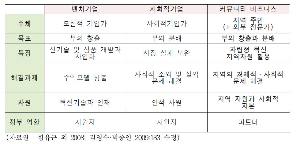 지역 기반 사업 모델 간의 비교