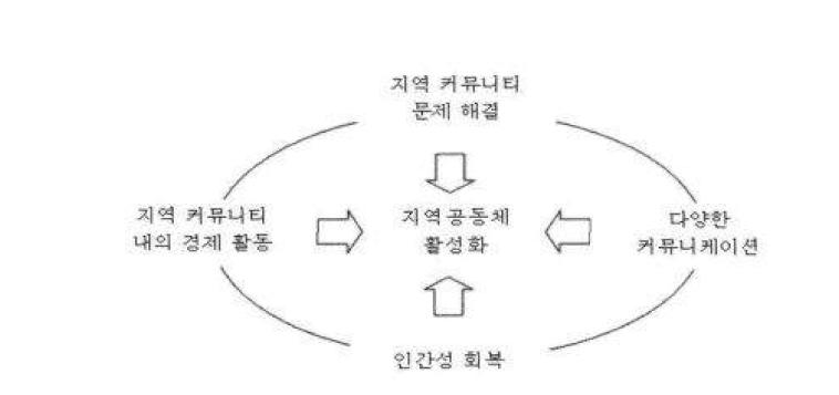 커뮤니티 비즈니스가 지역 공동체 활성화에 기여하는 4가지 기능