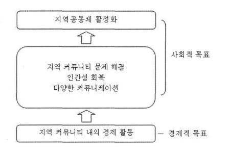 지역 공동체 활성화로 인도하는 하위 목표들