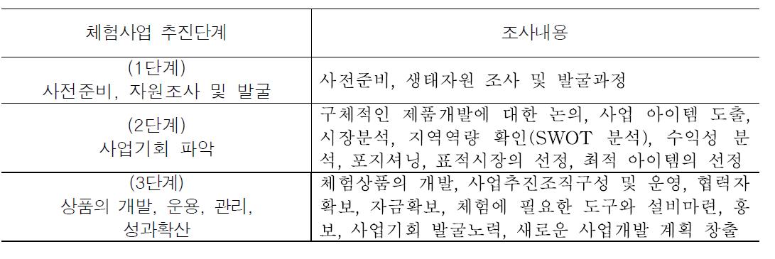 체험사업 단계별 조사내용