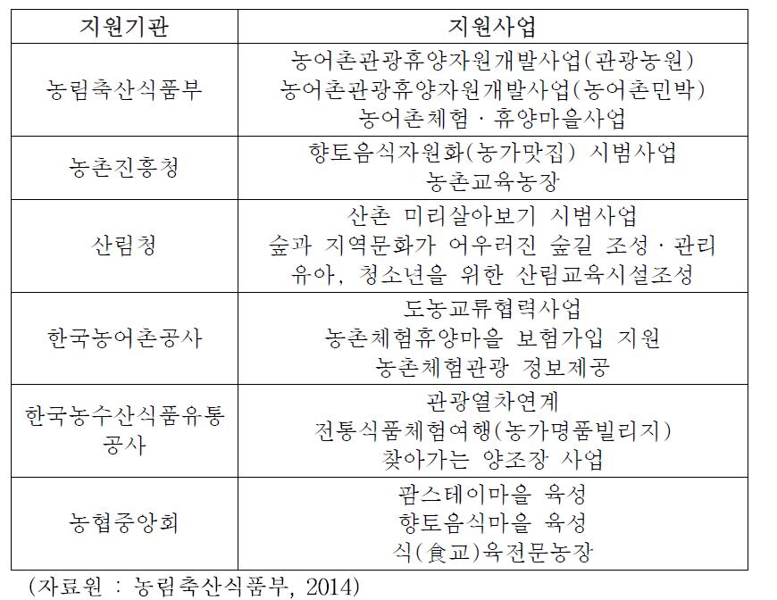 농촌생태체험마을 사업과 관련된 정부 지원 사업