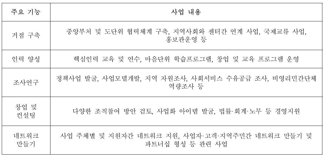 중간지원조직의 주요 기능 및 사업 내용