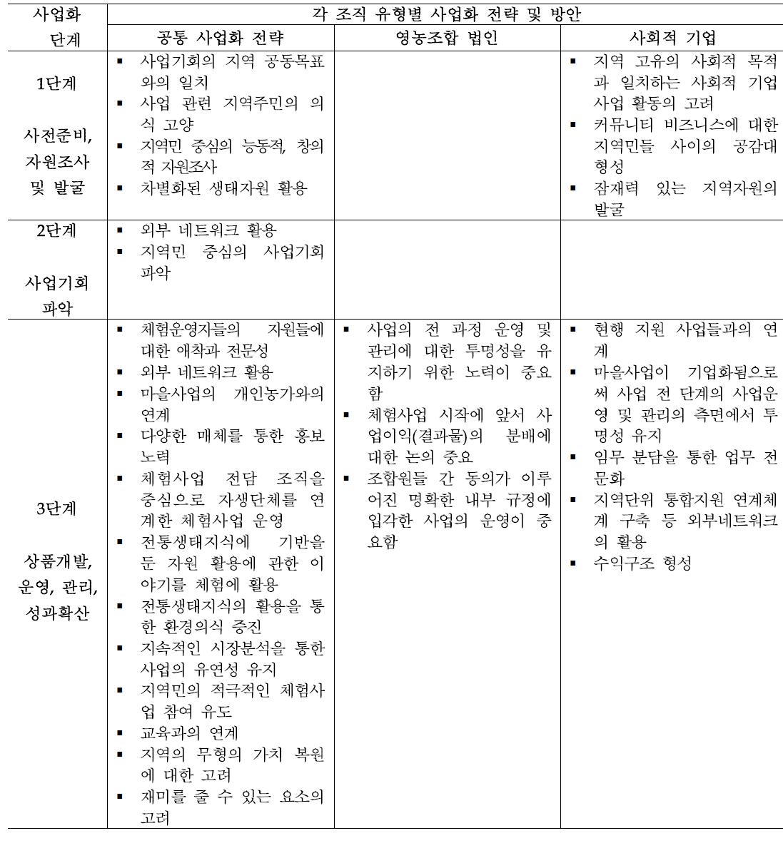 농촌체험마을 조직 유형별 사업화 전략