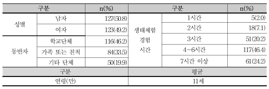 조사대상자의 특성