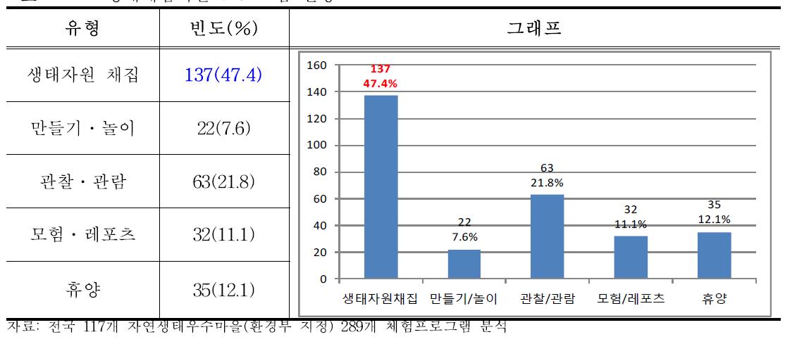 생태체험마을 프로그램 현황