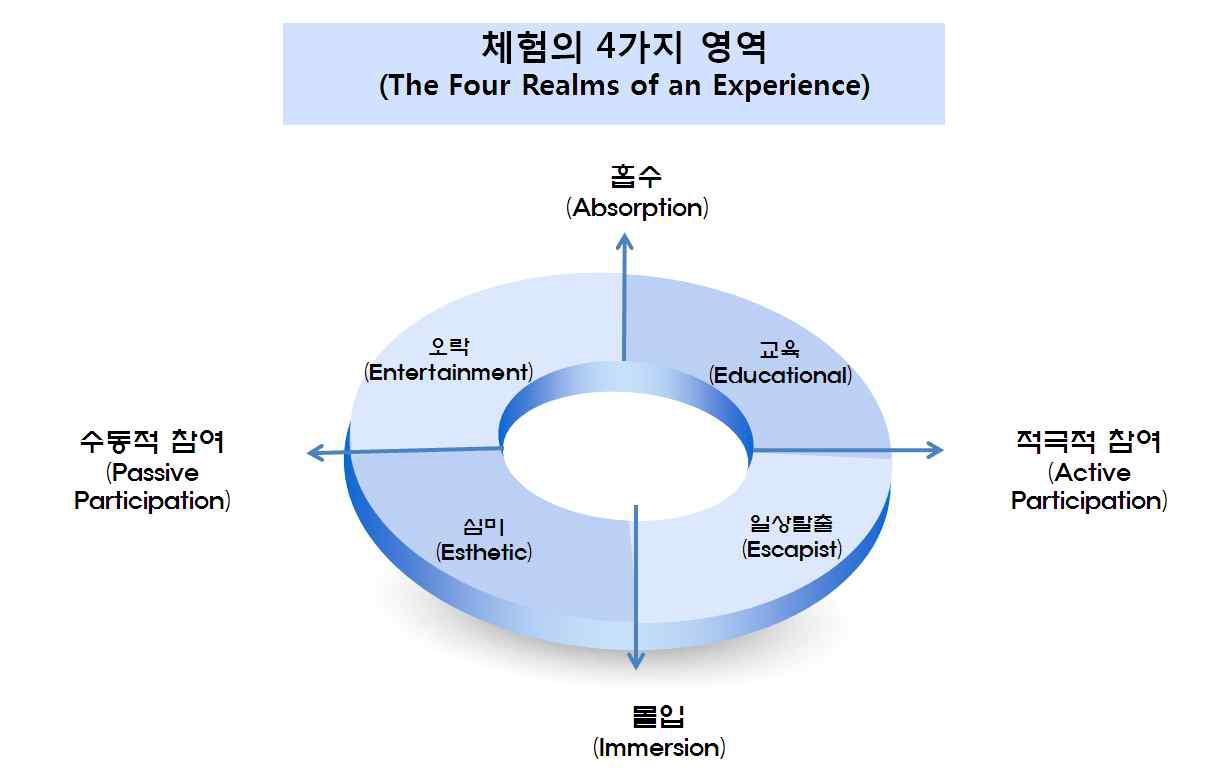 체험의 4가지 영역