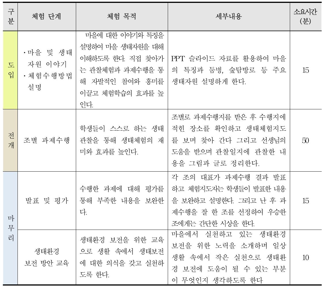 관찰·관람 체험의 세부단계 및 내용