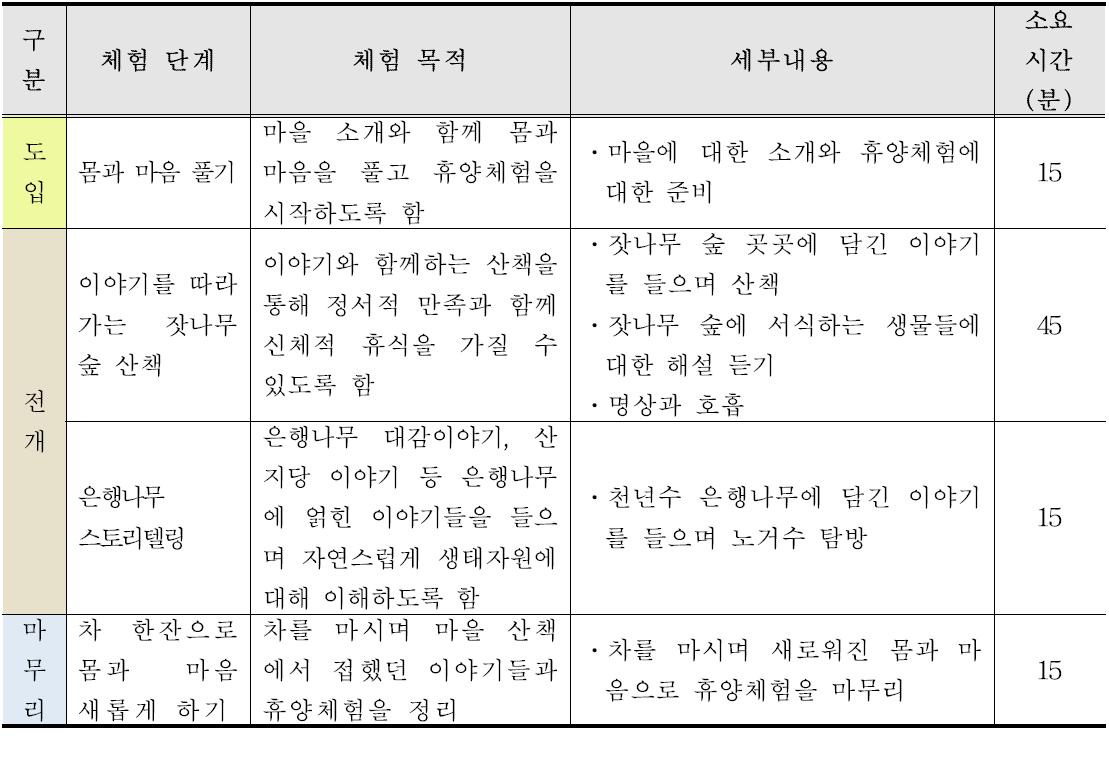 휴양체험의 세부단계 및 내용