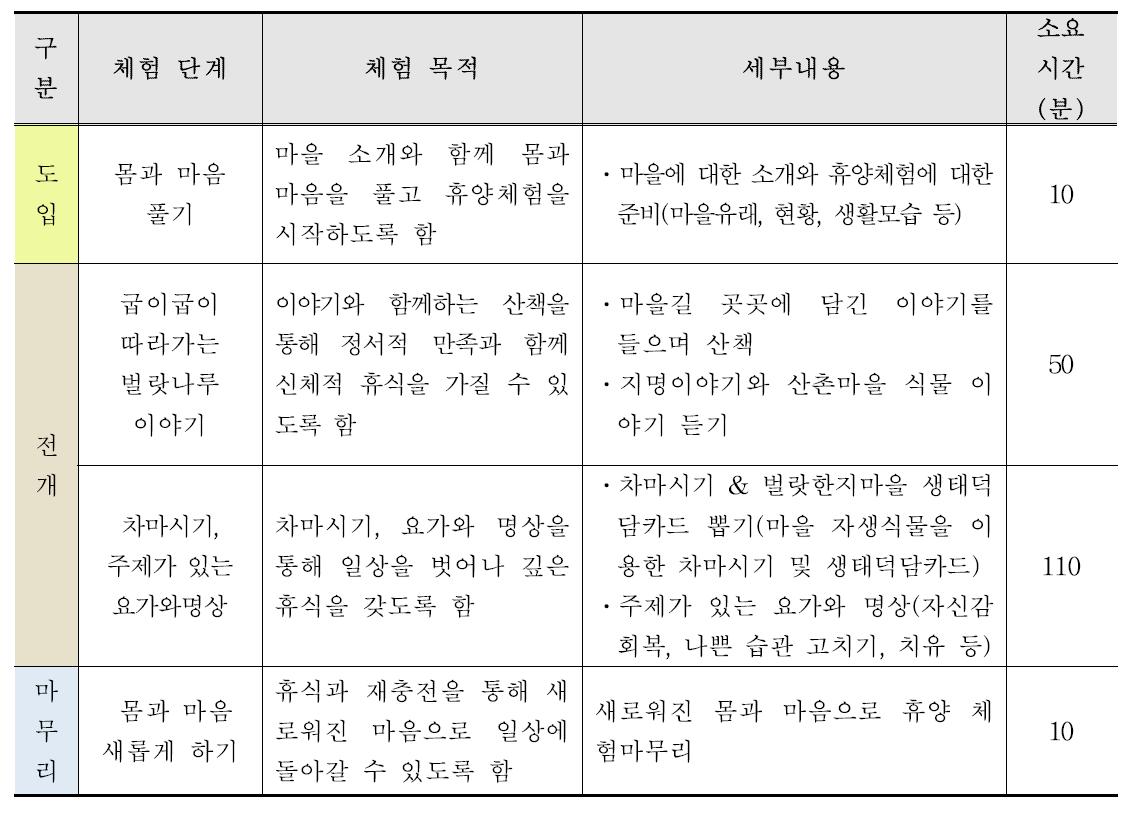 휴양체험의 세부단계 및 내용