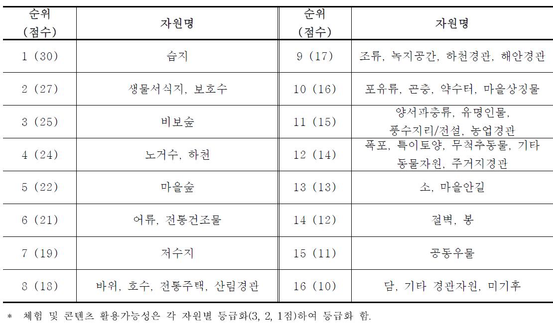 체험 및 콘텐츠 활용 우선순위 자원