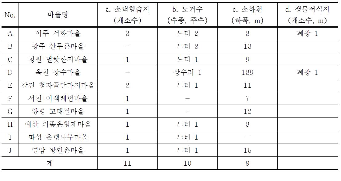 마을별 생태자원의 보유현황