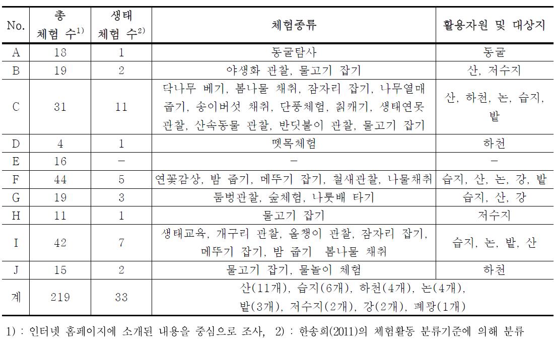 마을별 생태체험 운영 및 활용자원 현황