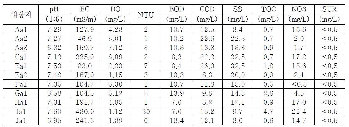 습지의 수질환경 분석결과