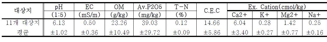 습지의 토양환경 분석결과