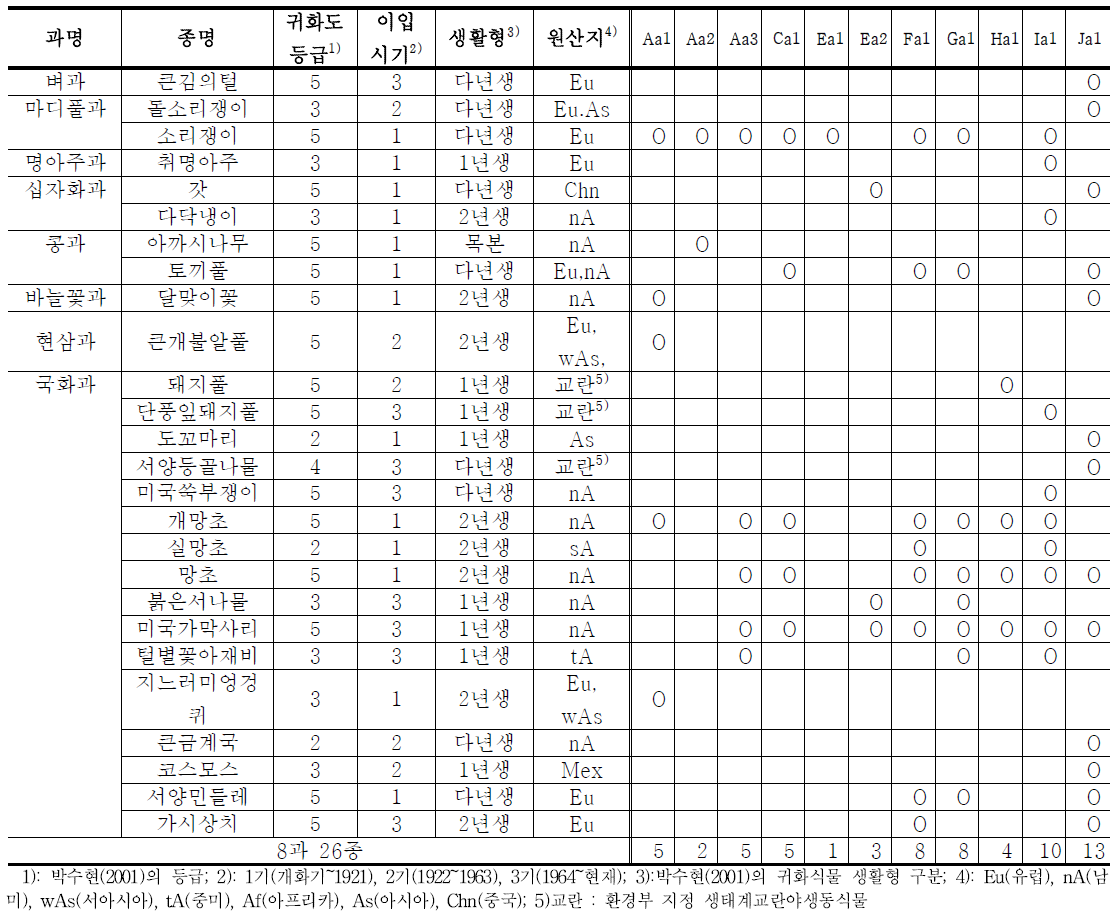 귀화식물 분석을 통한 습지의 제거관리 종 선정