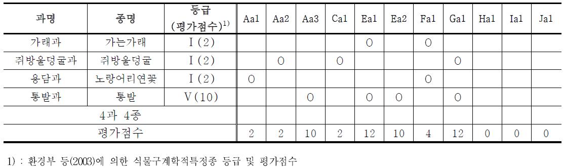 식물구계학적특정종 분석을 통한 습지의 유지관리 종 선정