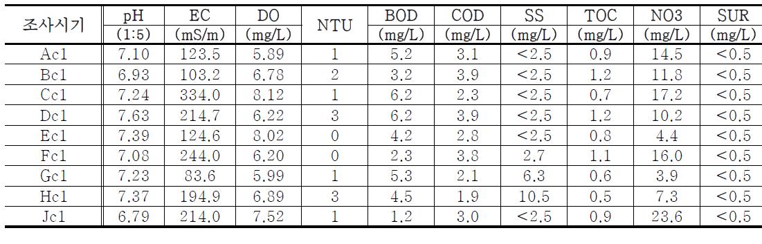 소하천의 수질환경 분석결과
