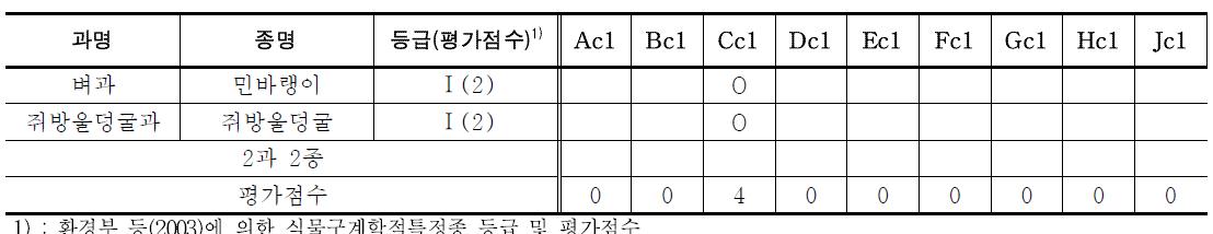 식물구계학적특정종 분석을 통한 하천의 유지관리 종 선정